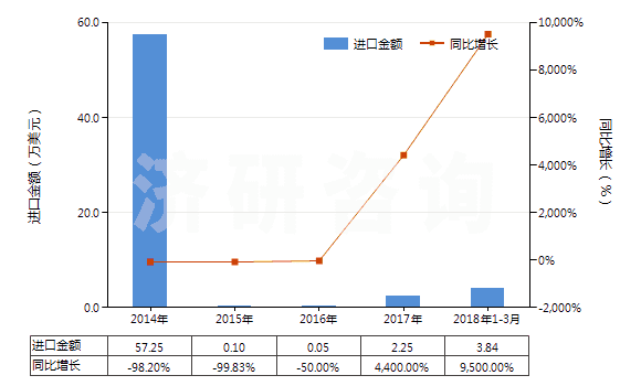 2014-2018年3月中國(guó)其他青霉素或衍生物及其鹽(包括具有青霉烷酸結(jié)構(gòu)和青霉素衍生物及其鹽)(HS29411099)進(jìn)口總額及增速統(tǒng)計(jì)